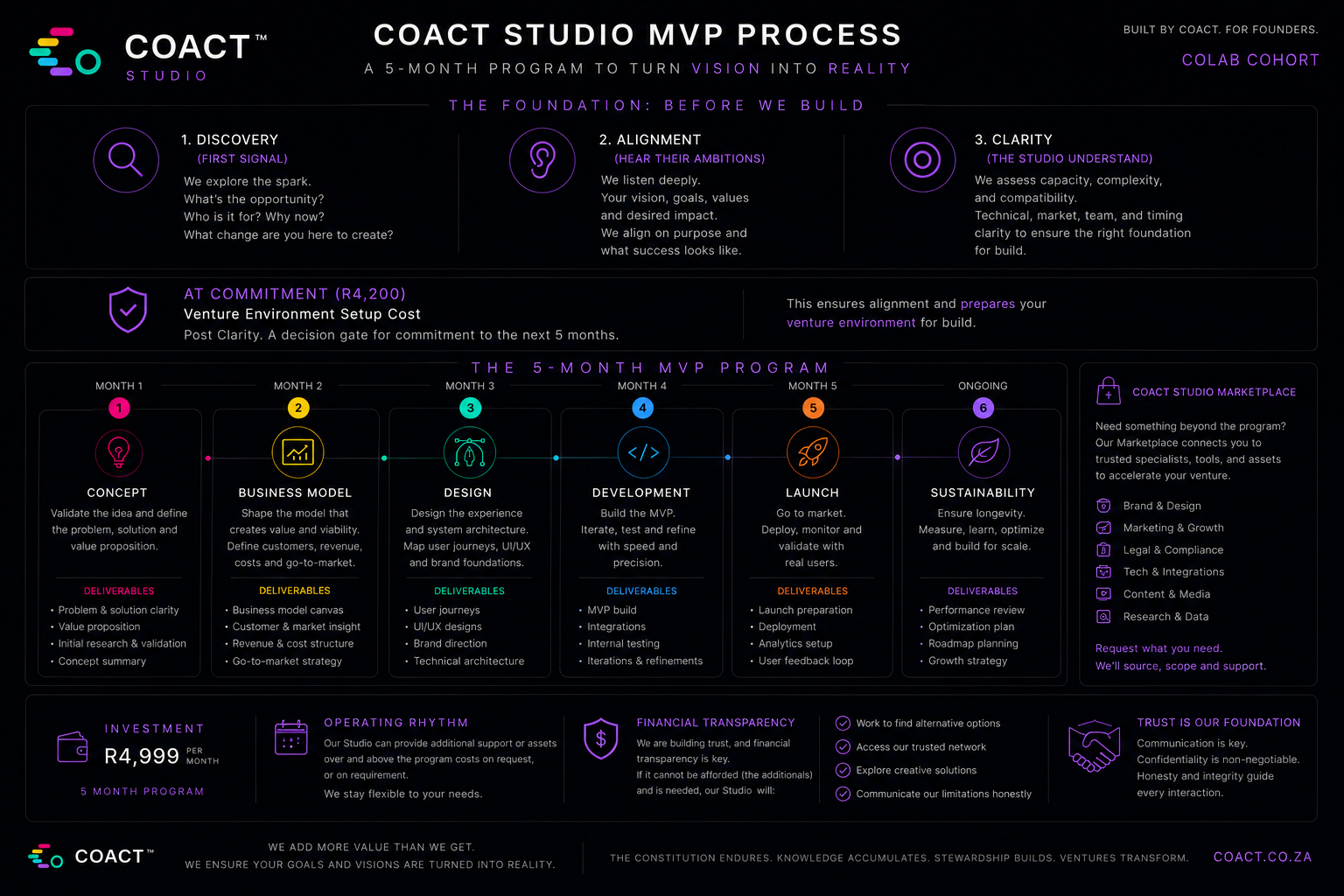 COACT Studio five-month MVP process from discovery through sustainability