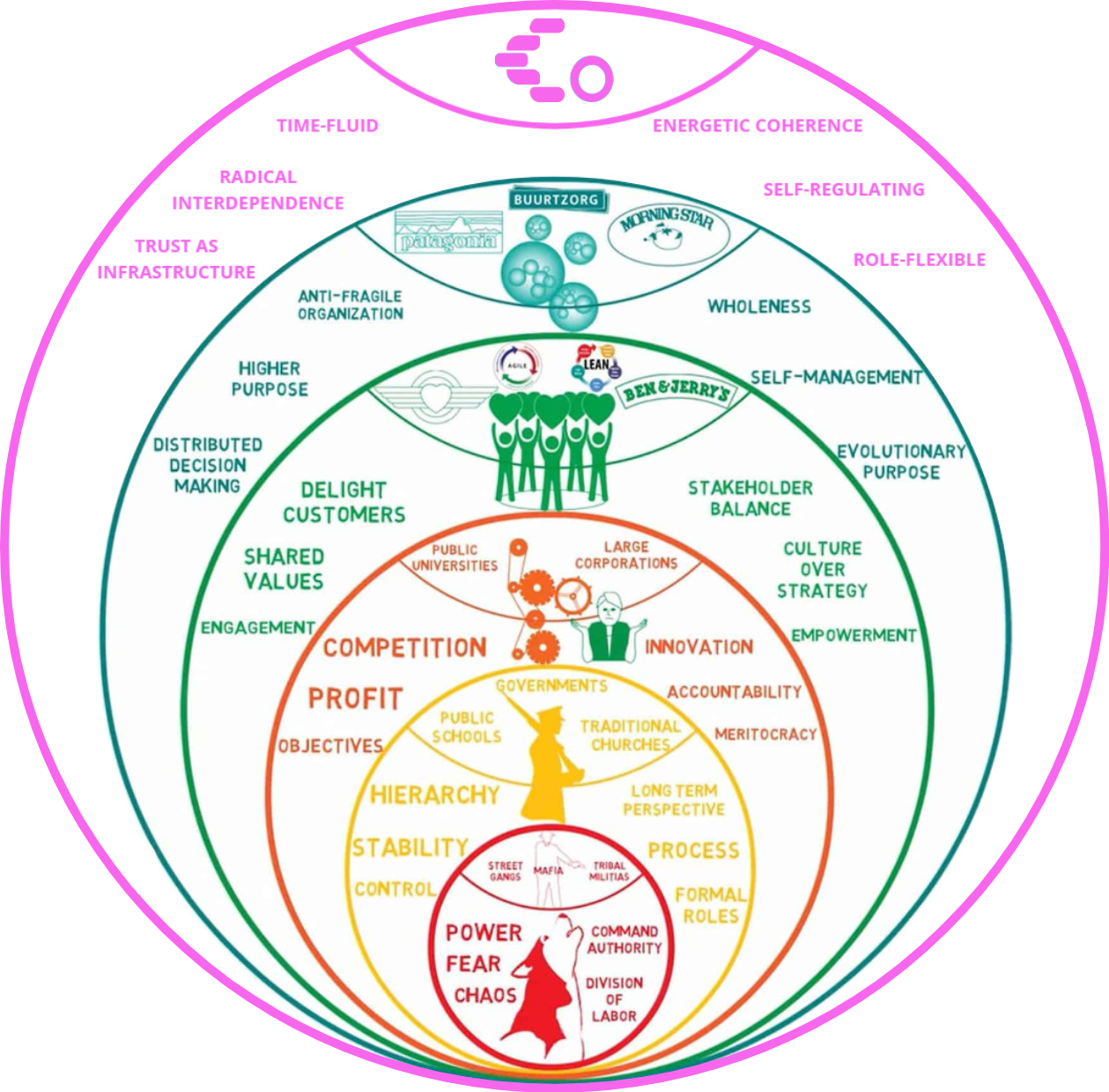 Violet culture diagram extending the teal organisational model with an outer violet band