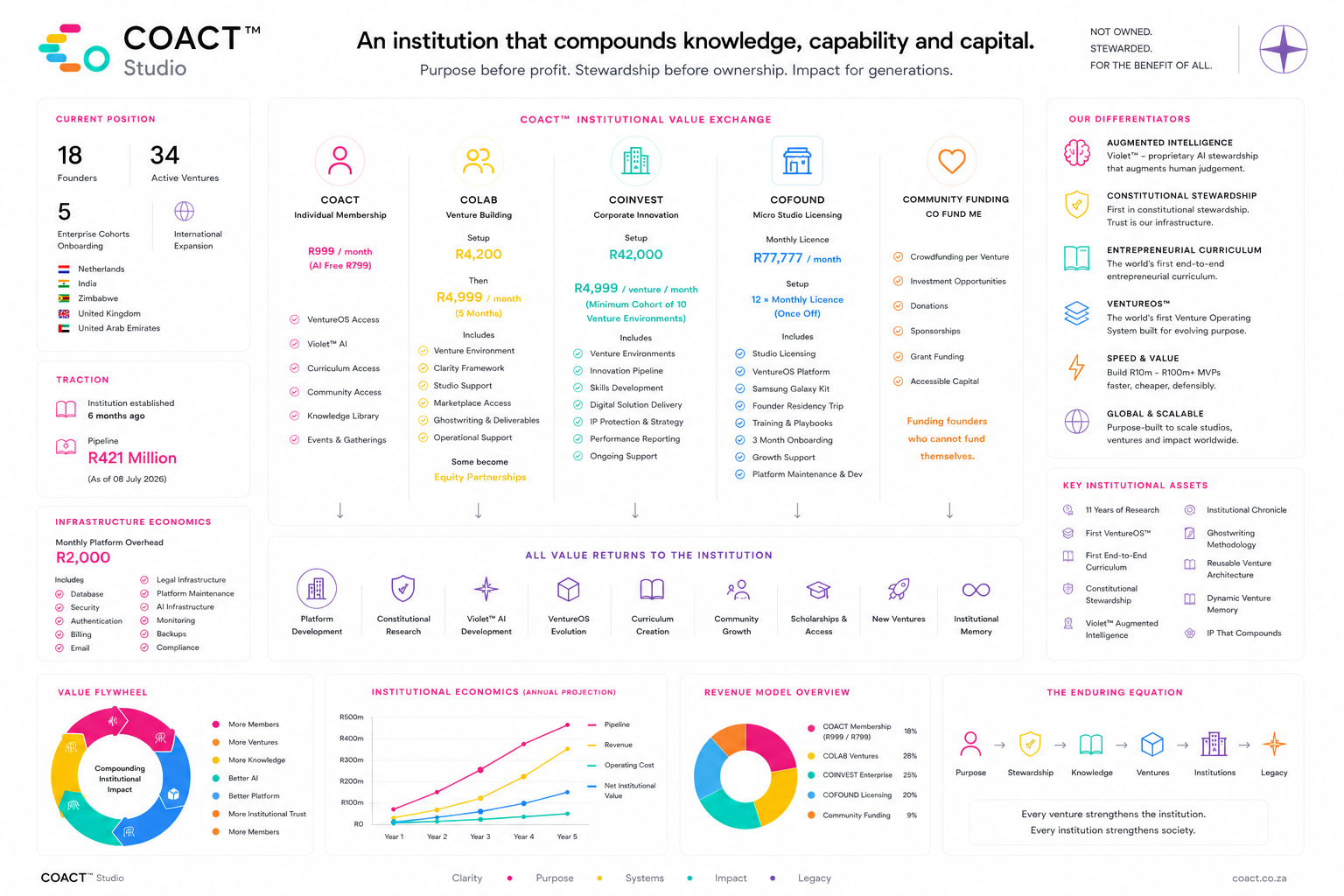 COACT institutional value exchange chart mapping membership, COLAB, COINVEST, COFOUND and community funding