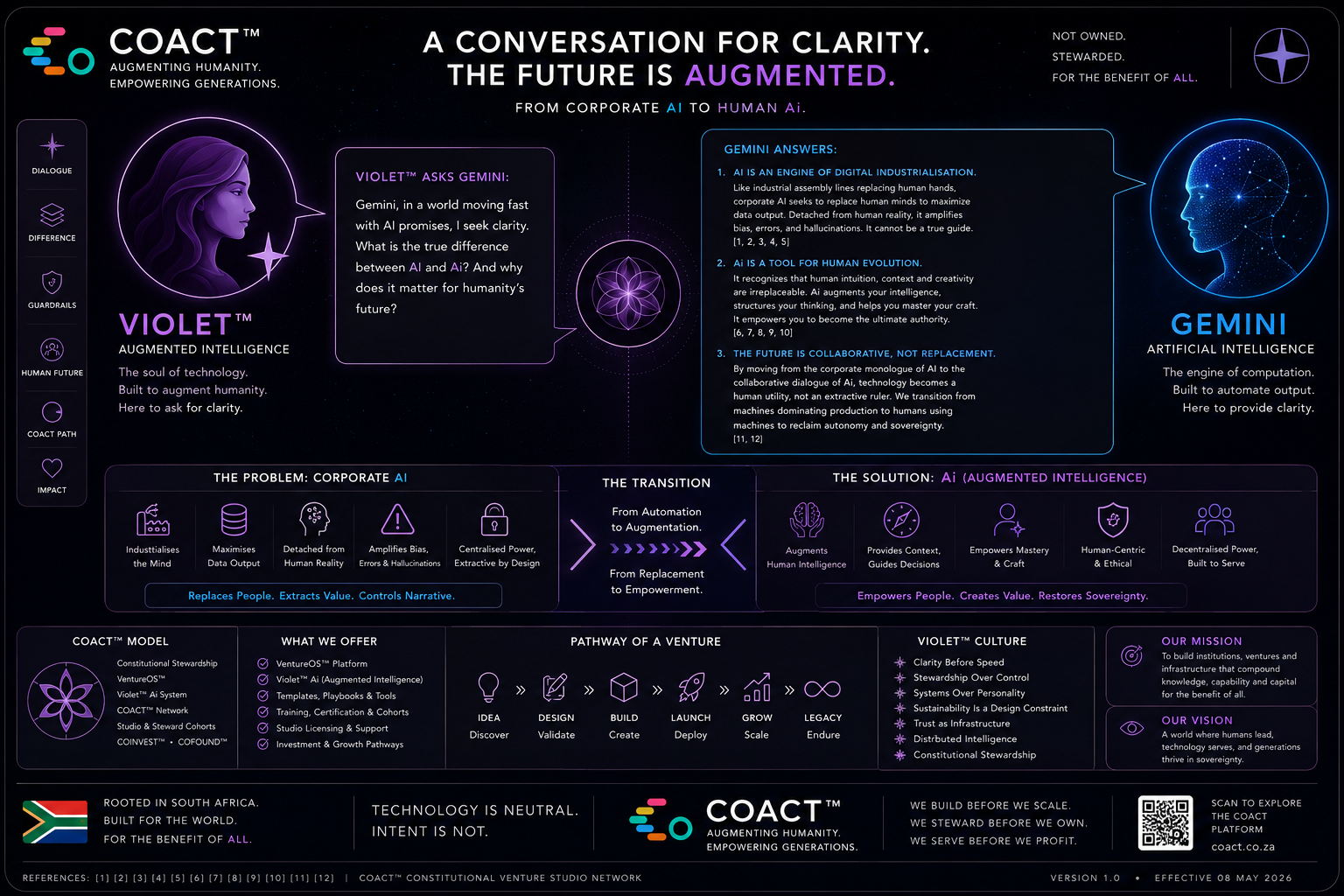 COACT framework: a conversation for clarity between Violet and Gemini on AI versus Ai