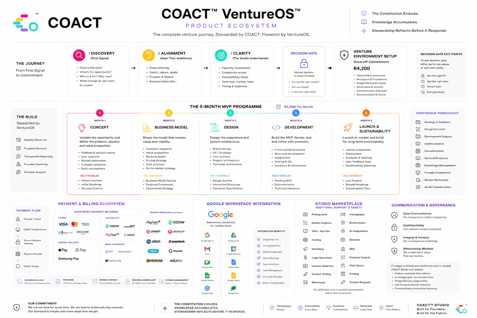 COACT VentureOS product ecosystem showing the journey, five month MVP programme, payments and governance