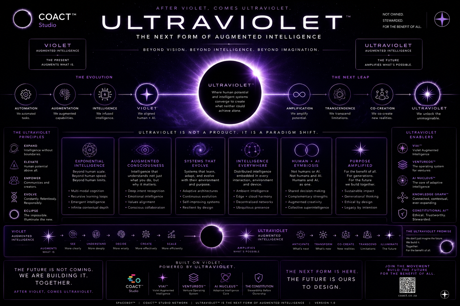 Ultraviolet framework charting the evolution from automation to co-creation and ultraviolet