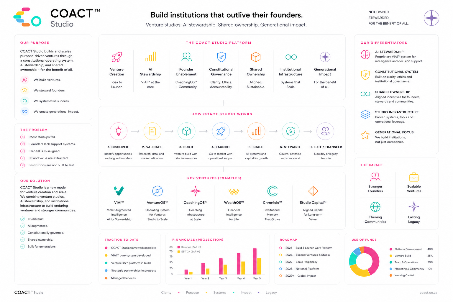 COACT Studio pitch chart covering purpose, problem, solution, platform, process and financials